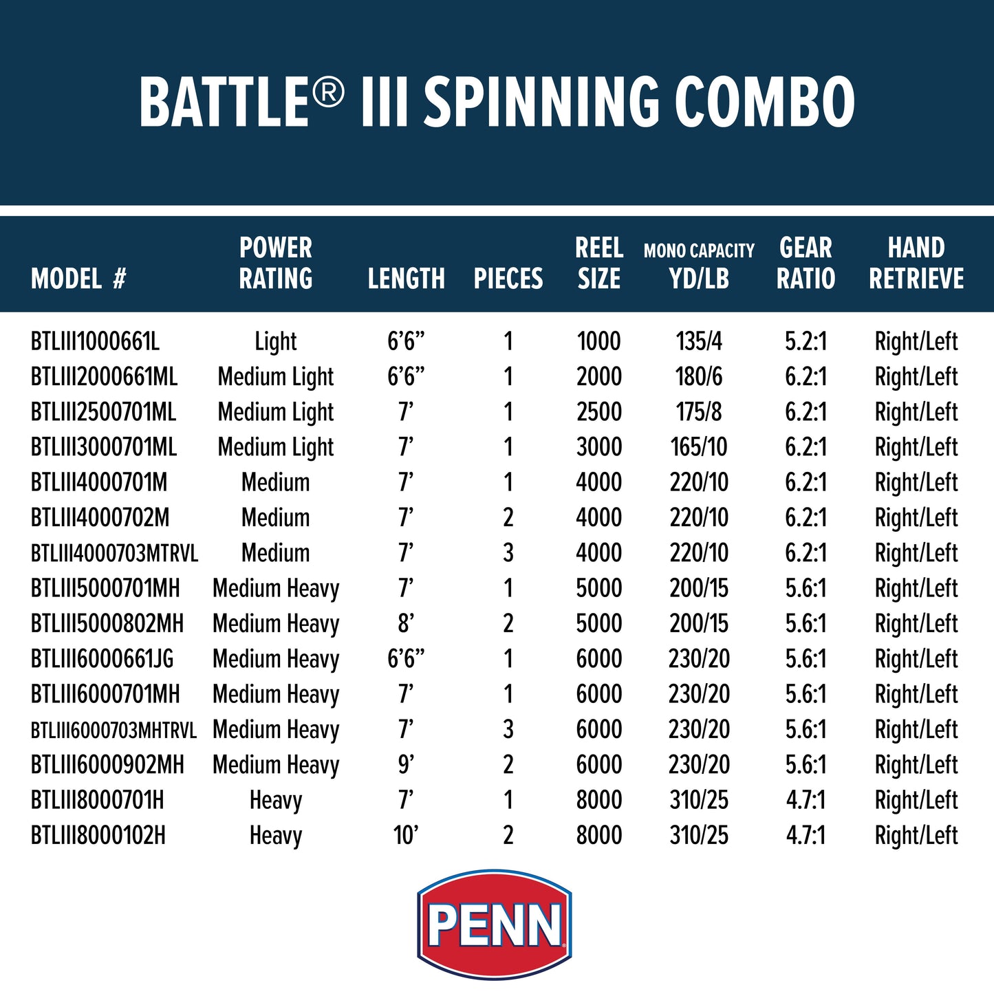 PENN 7¡¯ Battle III Fishing Rod and Reel Spinning Combo